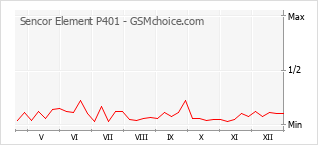 Grafico di modifiche della popolarità del telefono cellulare Sencor Element P401