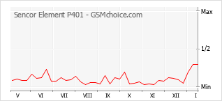 手機聲望改變圖表 Sencor Element P401