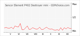 Gráfico de los cambios de popularidad Sencor Element P402 Destroyer mini