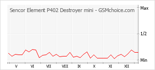 Le graphique de popularité de Sencor Element P402 Destroyer mini