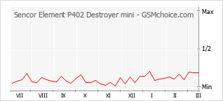 手機聲望改變圖表 Sencor Element P402 Destroyer mini