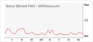 Gráfico de los cambios de popularidad Sencor Element P403
