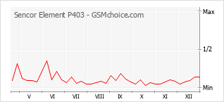Grafico di modifiche della popolarità del telefono cellulare Sencor Element P403