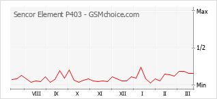 手机声望改变图表 Sencor Element P403