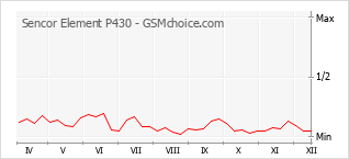 Le graphique de popularité de Sencor Element P430