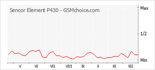 Grafico di modifiche della popolarità del telefono cellulare Sencor Element P430