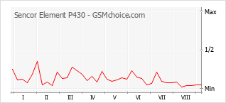 Traçar mudanças de populariedade do telemóvel Sencor Element P430