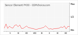 Диаграмма изменений популярности телефона Sencor Element P430