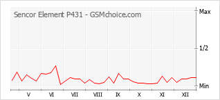 Popularity chart of Sencor Element P431