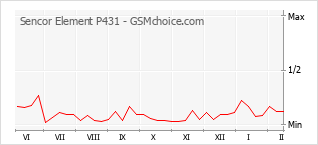 Traçar mudanças de populariedade do telemóvel Sencor Element P431