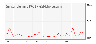 Диаграмма изменений популярности телефона Sencor Element P431