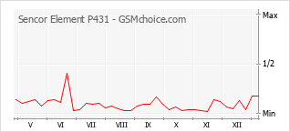 手机声望改变图表 Sencor Element P431
