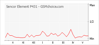 手機聲望改變圖表 Sencor Element P431