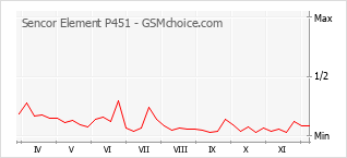 Populariteit van de telefoon: diagram Sencor Element P451