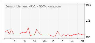 Диаграмма изменений популярности телефона Sencor Element P451