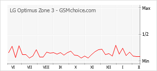 Diagramm der Poplularitätveränderungen von LG Optimus Zone 3