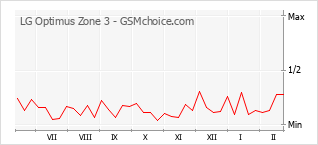 Grafico di modifiche della popolarità del telefono cellulare LG Optimus Zone 3