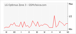 Populariteit van de telefoon: diagram LG Optimus Zone 3