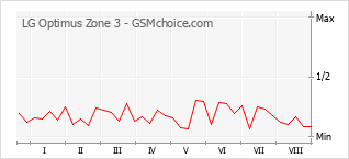 Traçar mudanças de populariedade do telemóvel LG Optimus Zone 3