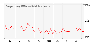 手機聲望改變圖表 Sagem my100X