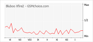 Le graphique de popularité de Bluboo Xfire2