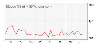Диаграмма изменений популярности телефона Bluboo Xfire2