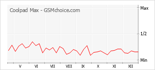 Diagramm der Poplularitätveränderungen von Coolpad Max