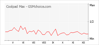 Grafico di modifiche della popolarità del telefono cellulare Coolpad Max