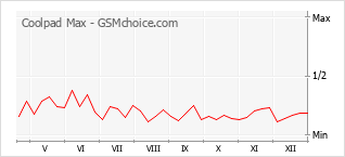 Populariteit van de telefoon: diagram Coolpad Max