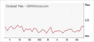 手機聲望改變圖表 Coolpad Max