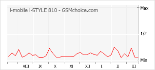 Gráfico de los cambios de popularidad i-mobile i-STYLE 810