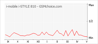 Le graphique de popularité de i-mobile i-STYLE 810