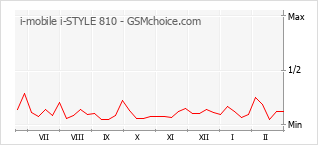 Populariteit van de telefoon: diagram i-mobile i-STYLE 810