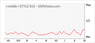 Traçar mudanças de populariedade do telemóvel i-mobile i-STYLE 810