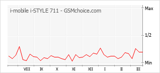 Grafico di modifiche della popolarità del telefono cellulare i-mobile i-STYLE 711