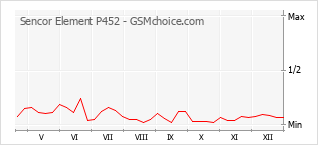 Grafico di modifiche della popolarità del telefono cellulare Sencor Element P452