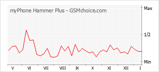 Diagramm der Poplularitätveränderungen von myPhone Hammer Plus