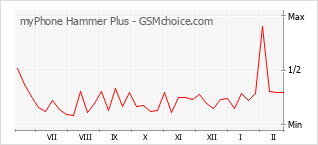 Gráfico de los cambios de popularidad myPhone Hammer Plus