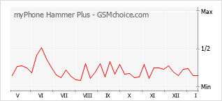 Grafico di modifiche della popolarità del telefono cellulare myPhone Hammer Plus