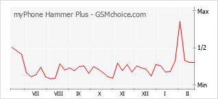 Populariteit van de telefoon: diagram myPhone Hammer Plus