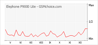 Grafico di modifiche della popolarità del telefono cellulare Elephone P9000 Lite
