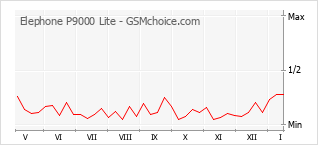 Диаграмма изменений популярности телефона Elephone P9000 Lite