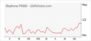Traçar mudanças de populariedade do telemóvel Elephone P9000