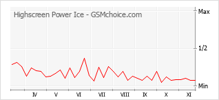 Diagramm der Poplularitätveränderungen von Highscreen Power Ice