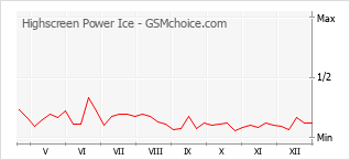 Populariteit van de telefoon: diagram Highscreen Power Ice