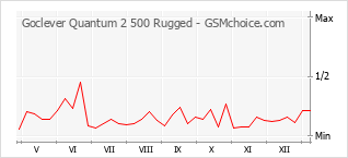 Diagramm der Poplularitätveränderungen von Goclever Quantum 2 500 Rugged