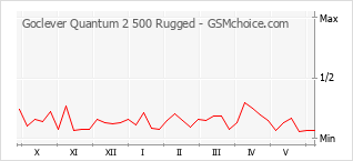 Grafico di modifiche della popolarità del telefono cellulare Goclever Quantum 2 500 Rugged