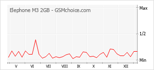 Grafico di modifiche della popolarità del telefono cellulare Elephone M3 2GB