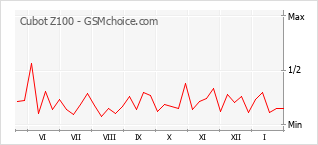 Diagramm der Poplularitätveränderungen von Cubot Z100