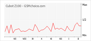Gráfico de los cambios de popularidad Cubot Z100